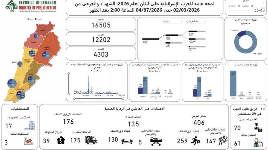 مركز عمليات طوارئ الصحة: 4303 شهيدا و12202 جريحا في الحصيلة التراكمية الاجمالية للعدوان منذ 2 آذار