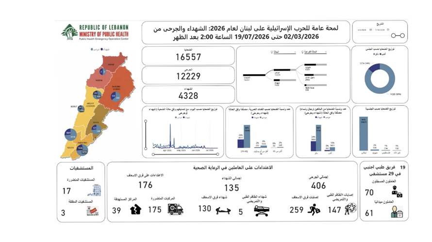 الحصيلة الإجمالية للعدوان: 4328 شهيدا و12229 جريحا