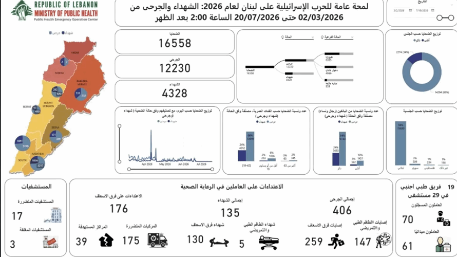 الحصيلة الإجمالية للعدوان : 4328 شهيدًا و12230 جريحاً