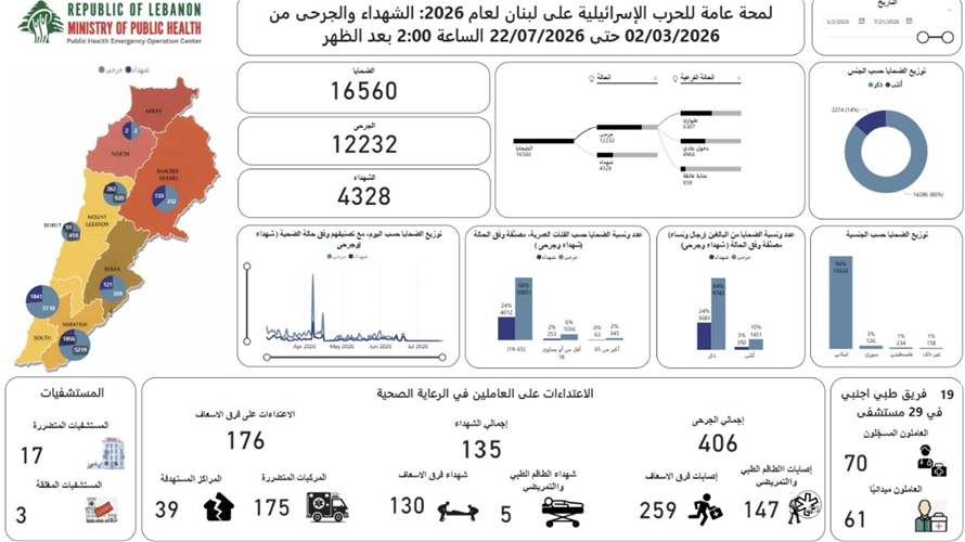 عمليات طوارئ الصحة: 4328 شهيدا و 12232 جريحا في الحصيلة التراكمية الاجمالية للعدوان منذ 2 آذار 