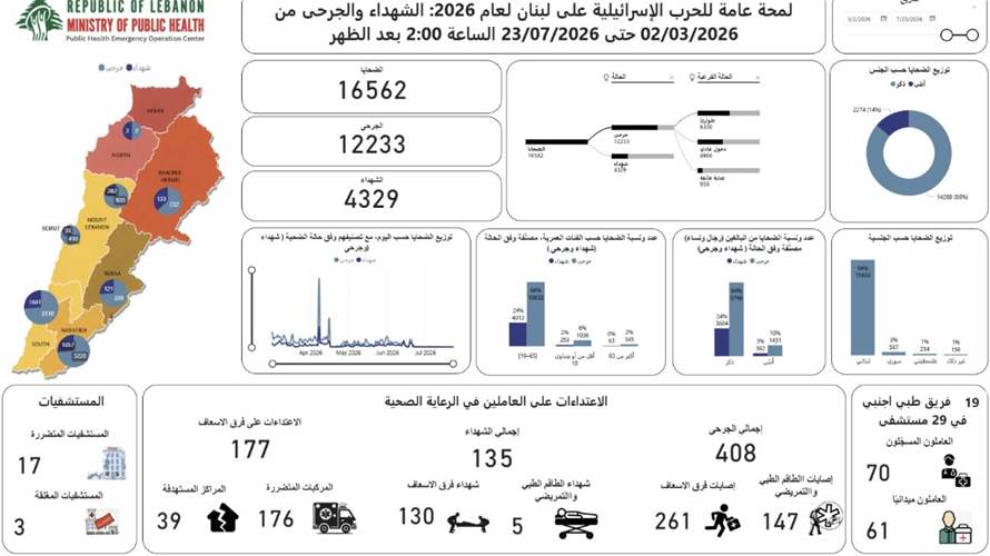 عمليات طوارئ الصحة: 4329 شهيدا و 12233 جريحا في الحصيلة التراكمية الاجمالية للعدوان منذ 2 آذار 