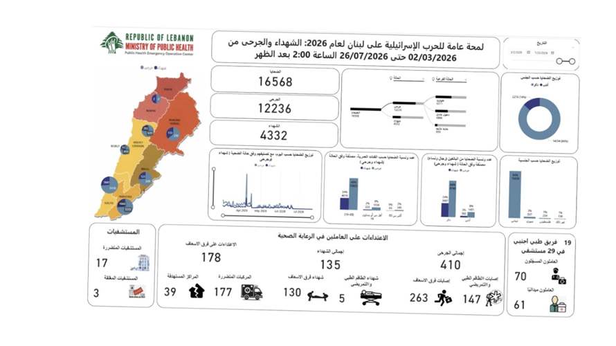 وزارة الصحة: الحصيلة التراكمية الاجمالية للعدوان 4332 شهيدًا و12236 جريحًا