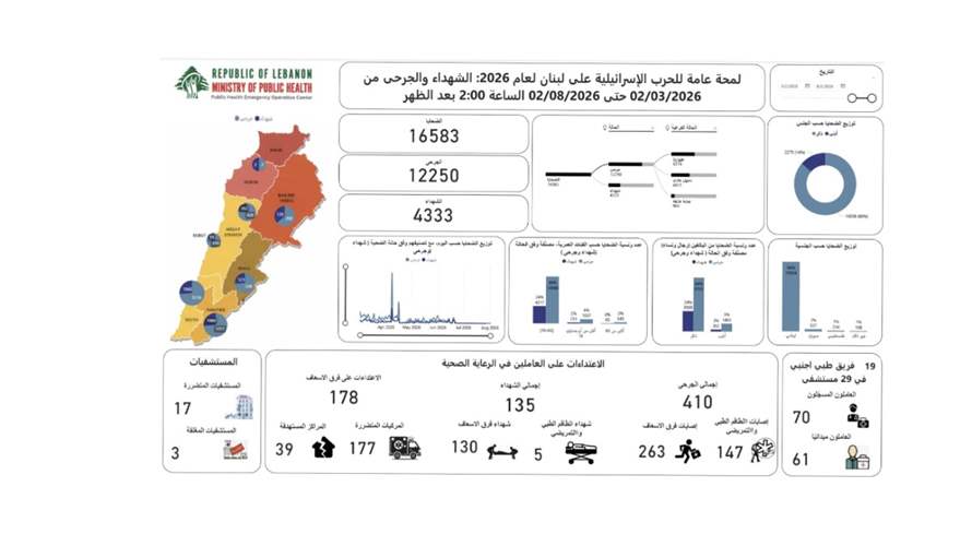 مركز عمليات طوارئ: الحصيلة التراكمية الاجمالية للعدوان حتى 2 آب باتت 4333 شهيدا و12250 جريحا