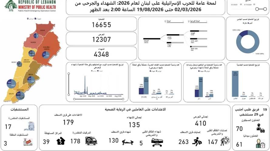 الحصيلة الإجمالية للعدوان: 4348 شهيدا و2307 جريحا