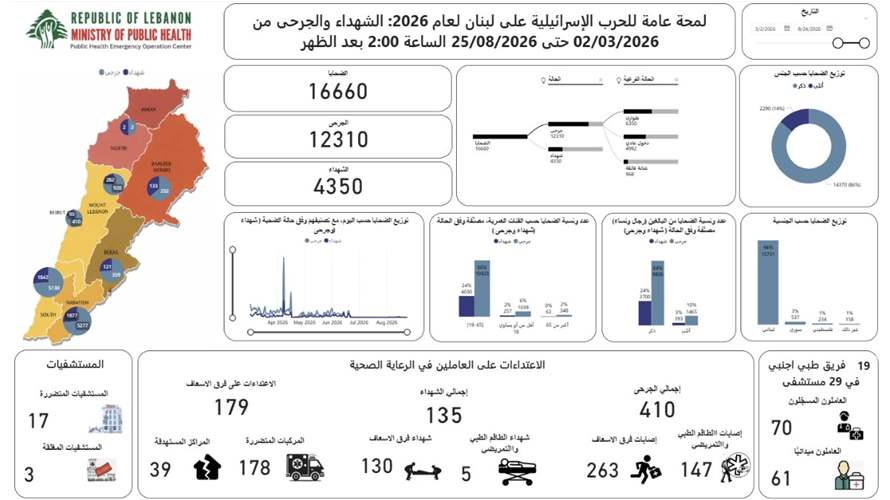 مركز عمليات طوارئ الصحة: 4350 شهيدا و 12310 جرحى في الحصيلة التراكمية الاجمالية للعدوان منذ 2 آذار حتى 25 آب