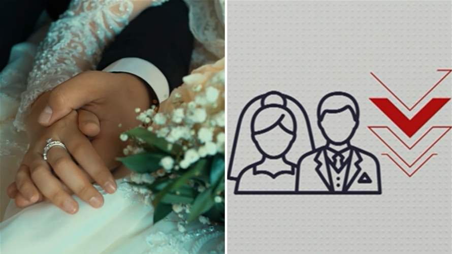 Lebanon records 35% drop in marriages as young people postpone starting families