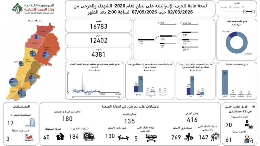 مركز عمليات طوارىء الصحة: الحصيلة الإجمالية للعدوان ارتفعت إلى 8948 شهيدا و 30638 جريحا