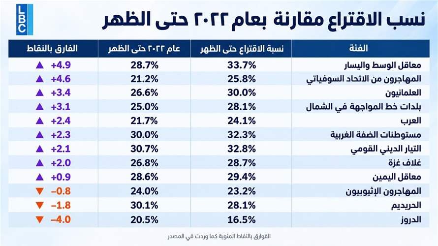 LBCI tracks shifts in Israel’s voter turnout as of midday compared with 2022