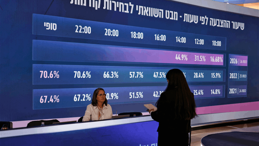 Israeli election turnout reaches 55.7% by 4 p.m.