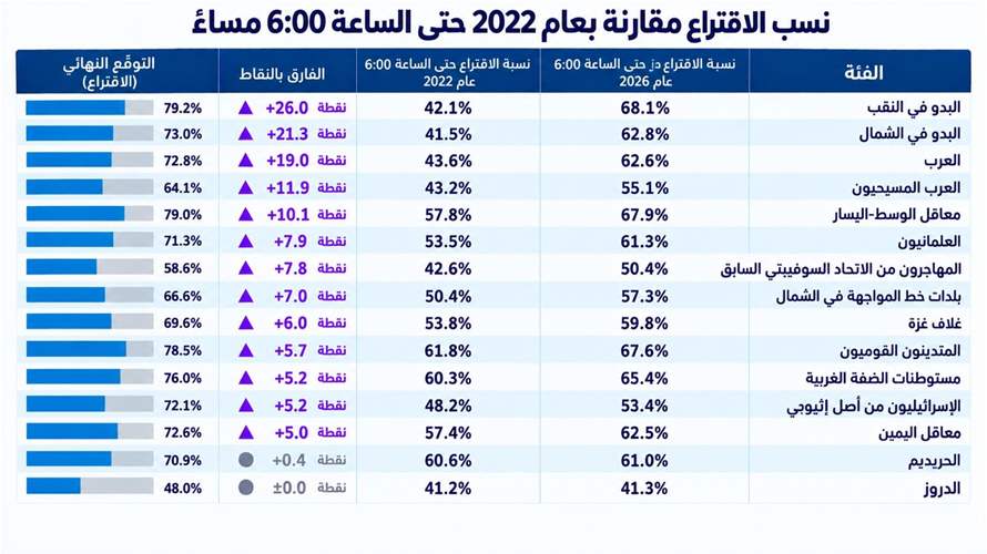 نسب الاقتراع مقارنة بعام 2022 حتى الساعة 6:00 مساءً