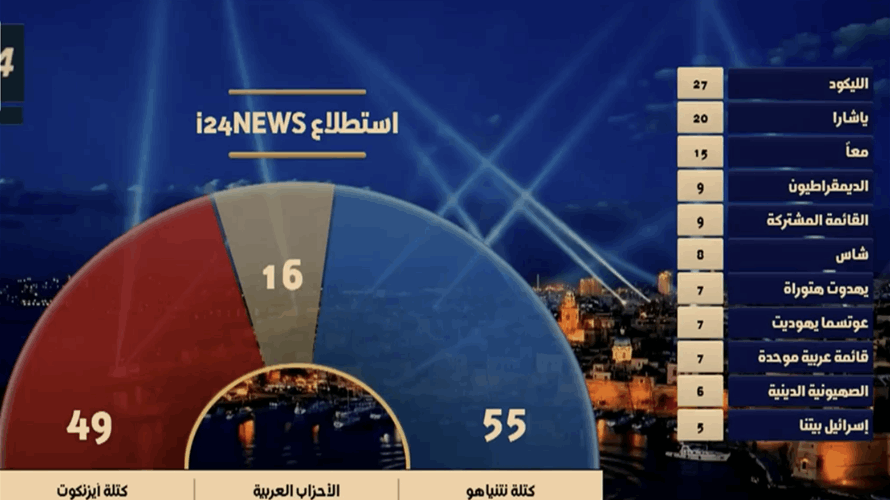إستطلاع لقناة ٢٤ الإسرائيلية في شأن النتائج الانتخابية