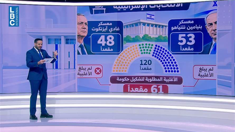 "نتنياهو راجع أو مش راجع؟" هذه كل الإحتمالات بضوء النتائج النهائية... 
