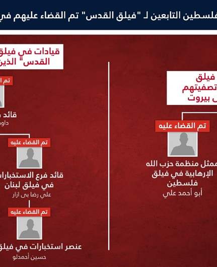 Israeli army: Five senior commanders from the IRGC’s Lebanon Corps killed in precise Beirut strike