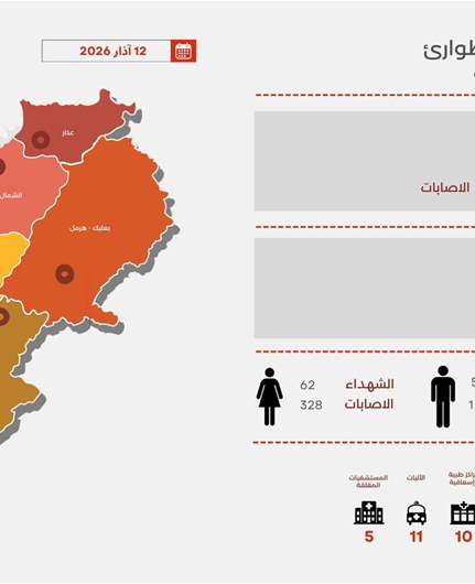 وزارة الصحة: 687 شهيداً و1774 جريحاً منذ 2 آذار بينهم 98 طفلاً و62 سيدة