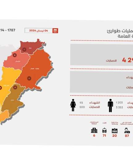 Lebanon death toll rises to 1,422 amid ongoing Israeli attacks