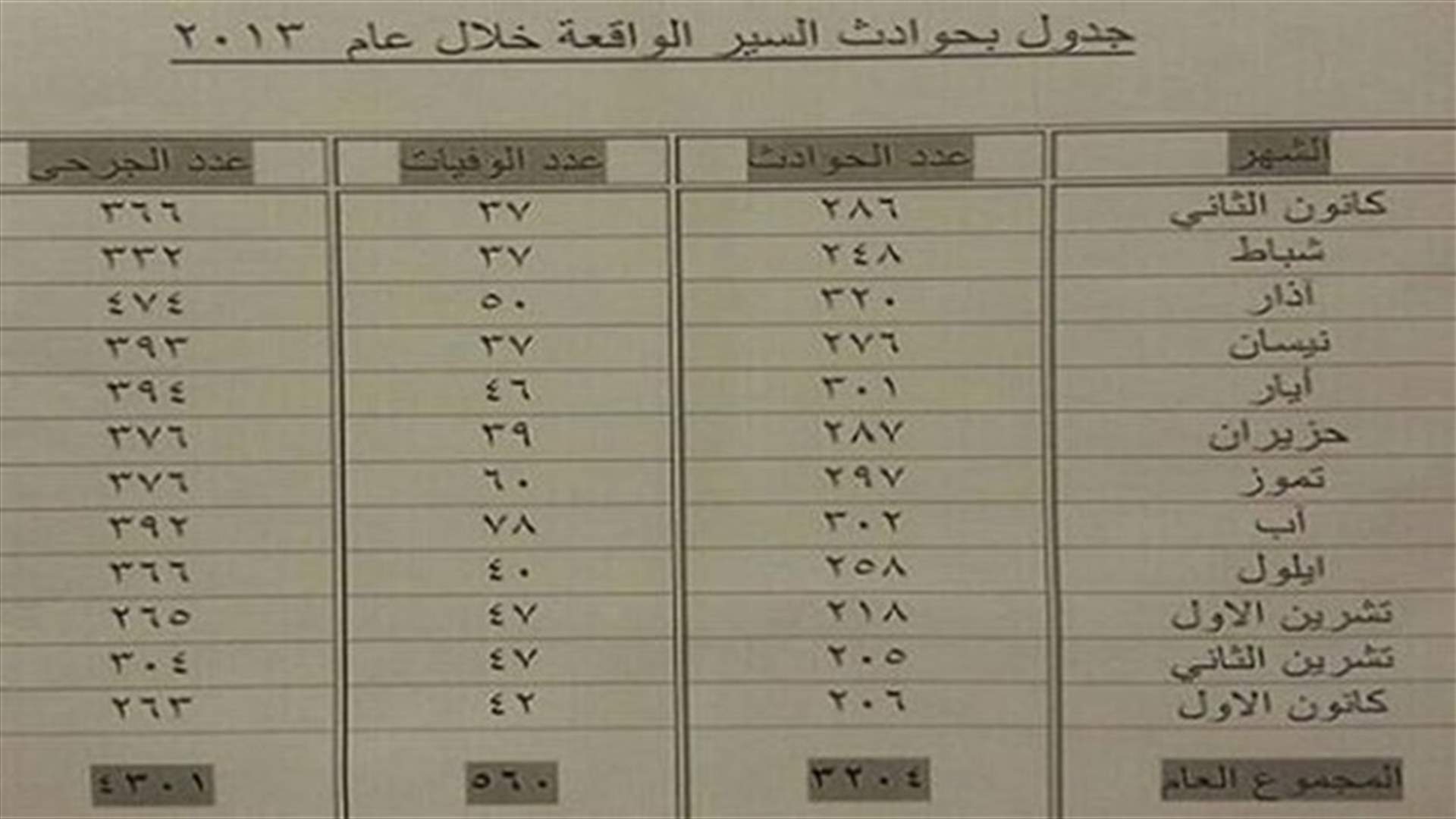 الارقام الاولية لحوادث السير لعام 2013  