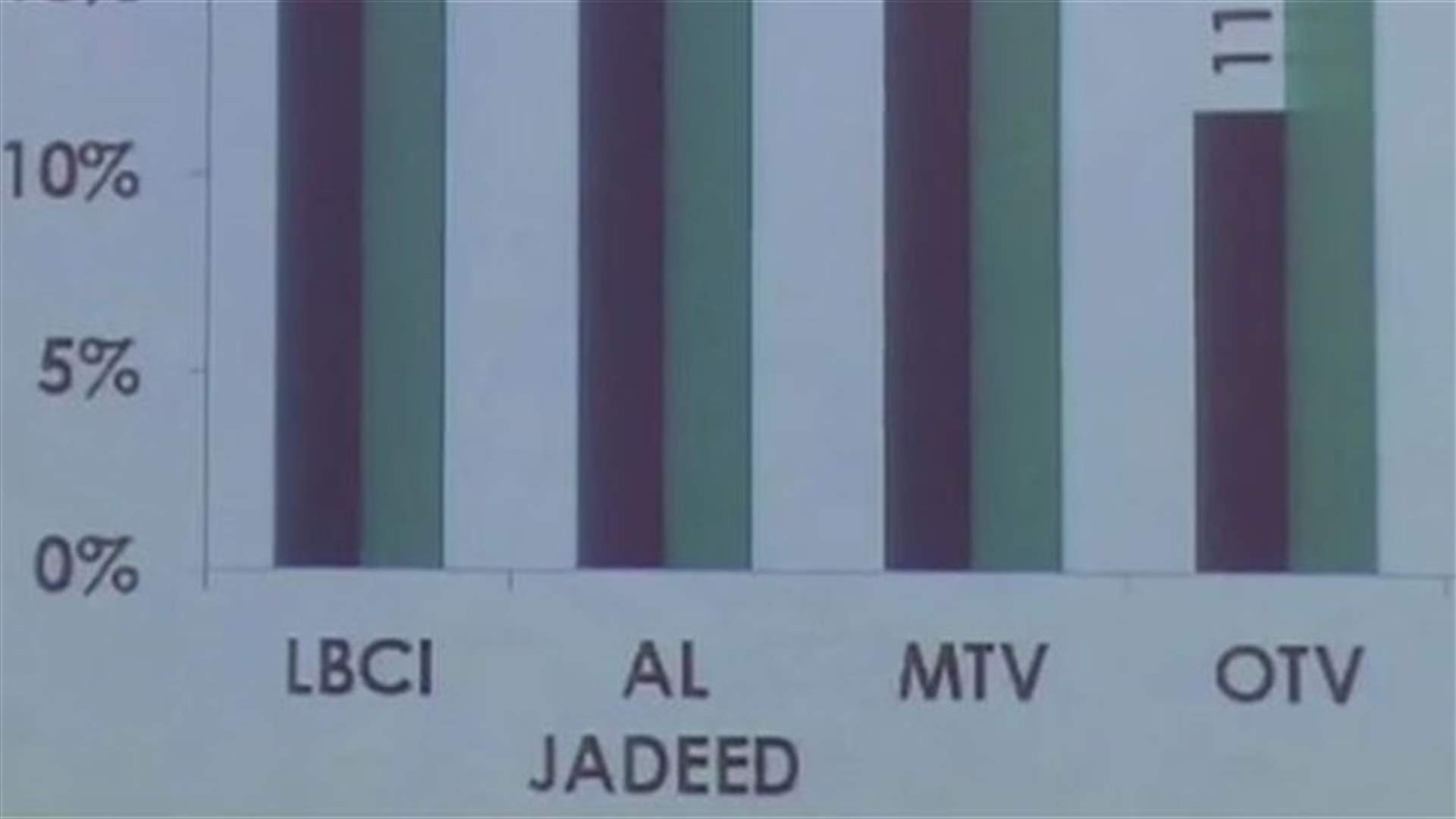 شركة &quot;Nielsen Ipsos&quot; تعرض منهجيّتها وتقنيّاتها الحديثة ..والـ LBCI  الأولى