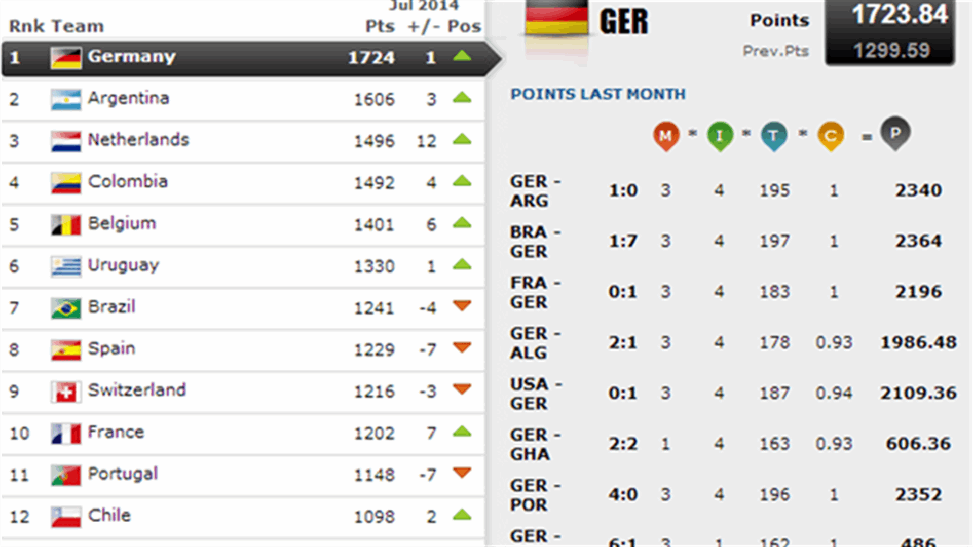 Germany top of FIFA rankings after World Cup win