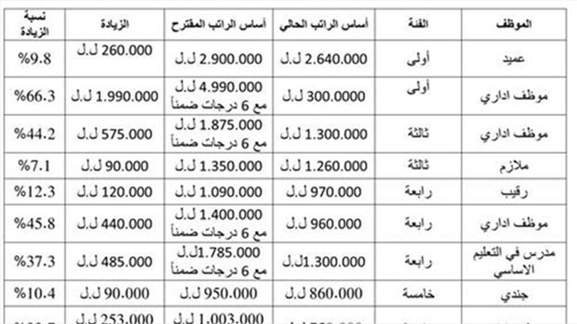 السفير: ثغرات مجحفة للعسكريين في سلسلة الرتب والرواتب