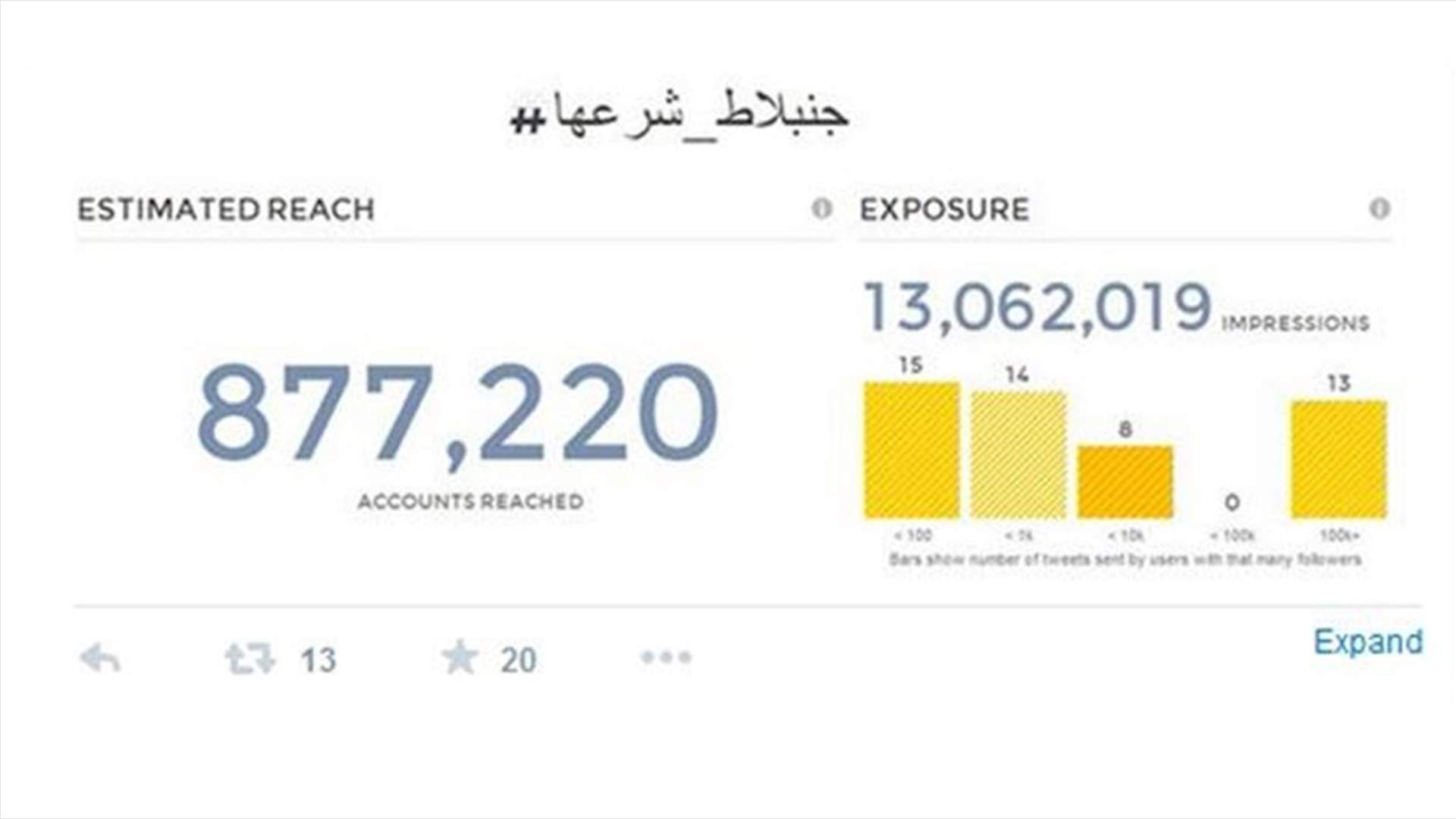 هاشتاغ #جنبلاط_شرعها يتخطى الـ 13 مليوناً