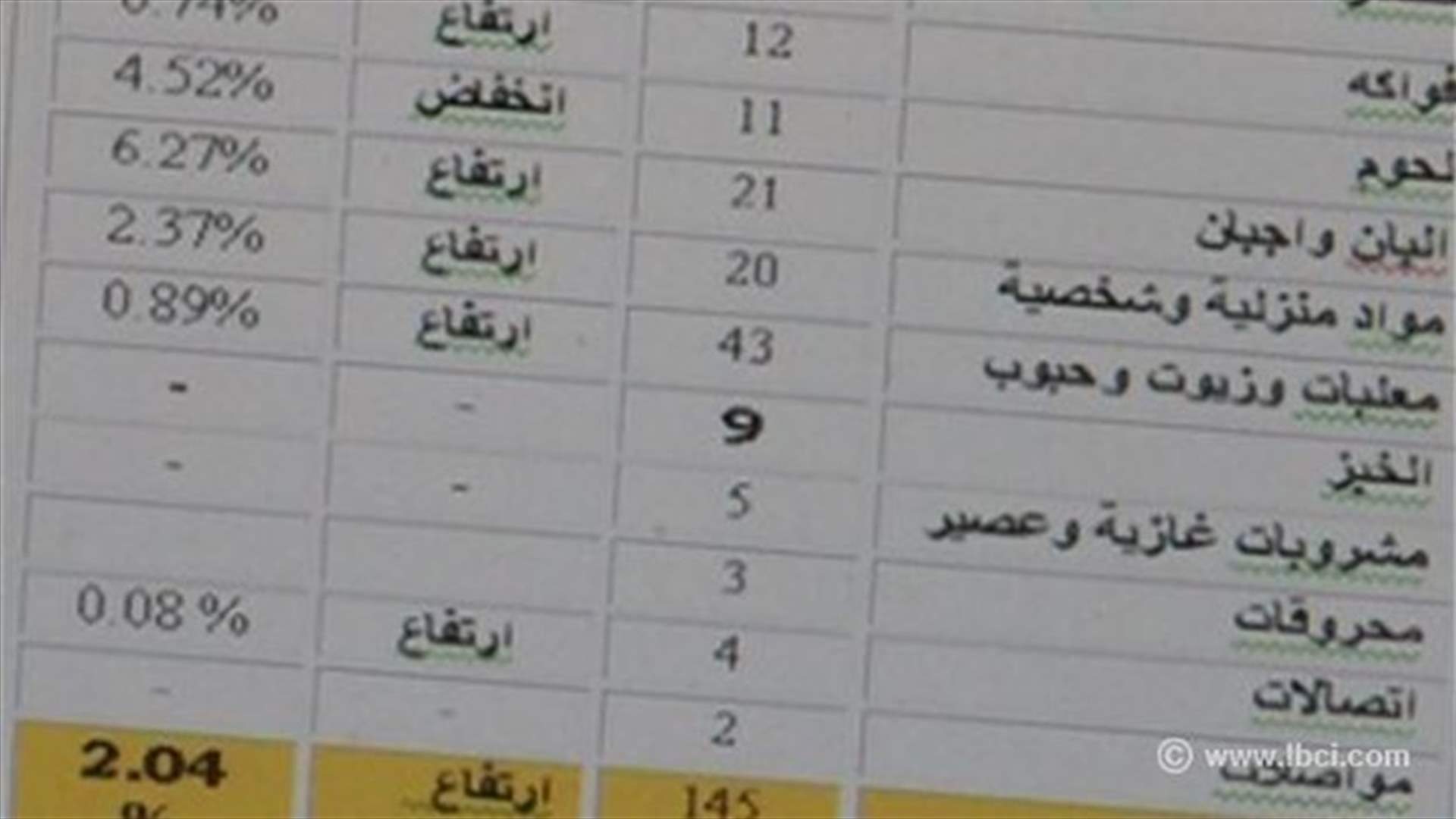 بالأرقام: فضيحة احتكارات السلع في لبنان