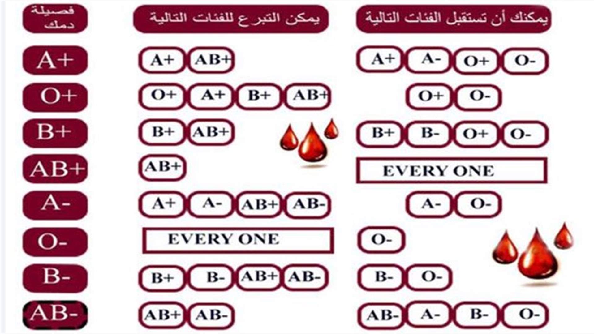ما هي فئة دمك ولمن يمكن أن تتبرع؟
