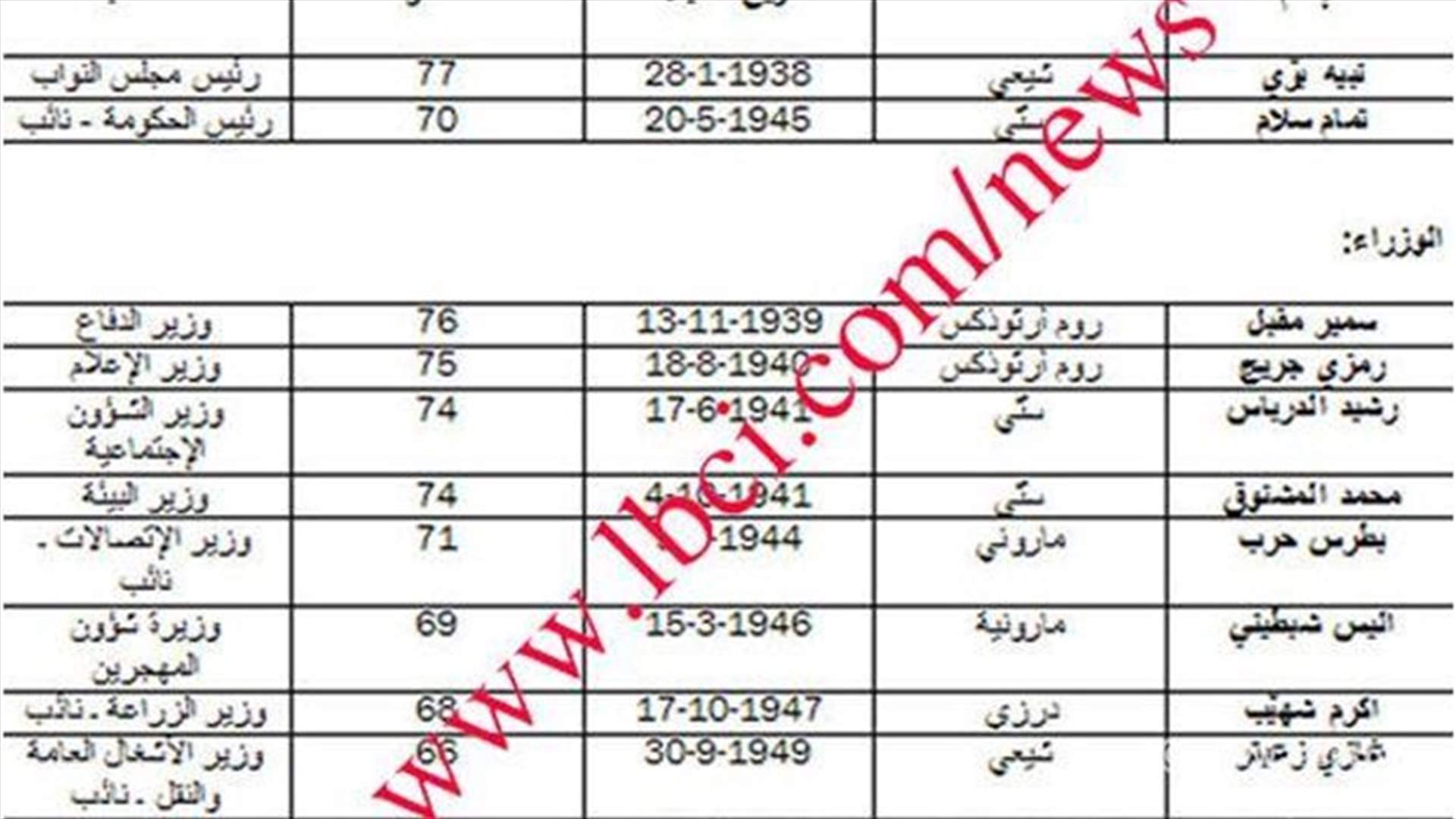 شيخوخة السياسيين اللبنانيين... أكبرهم فؤاد بطرس وعبد اللطيف الزين