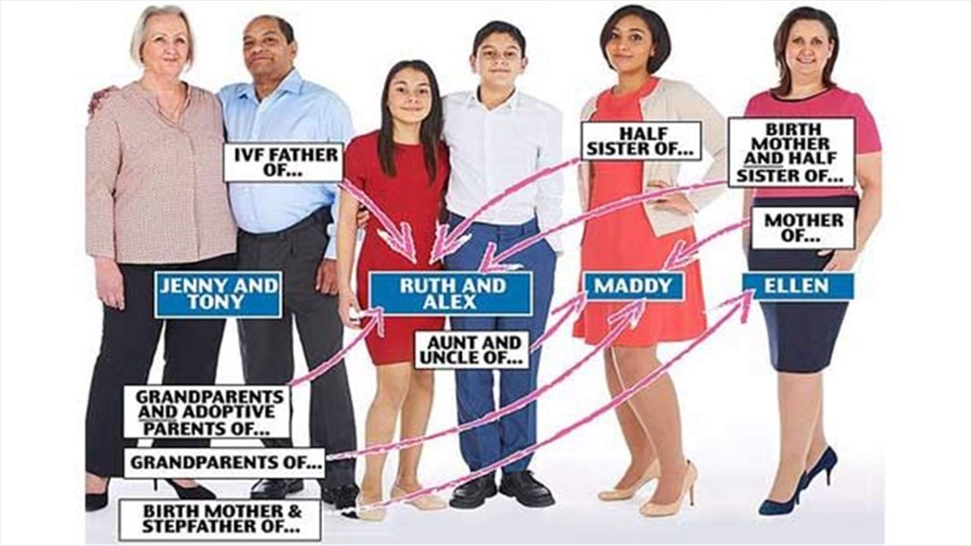 إمرأة تلد أخيها وأختها !