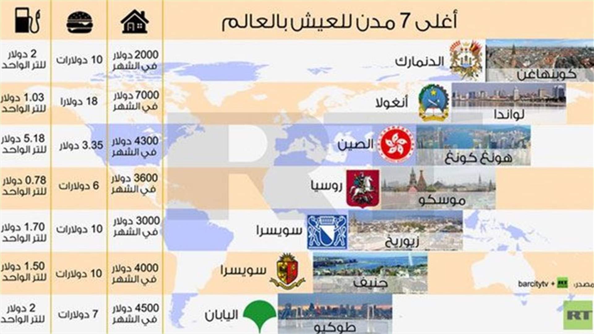 أغلى 7 مدن للعيش في العالم