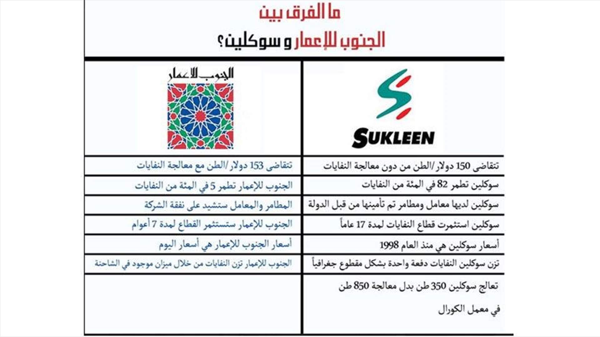 الاسعد ينشر جدولاً يقارن بين سوكلين والجنوب للاعمار