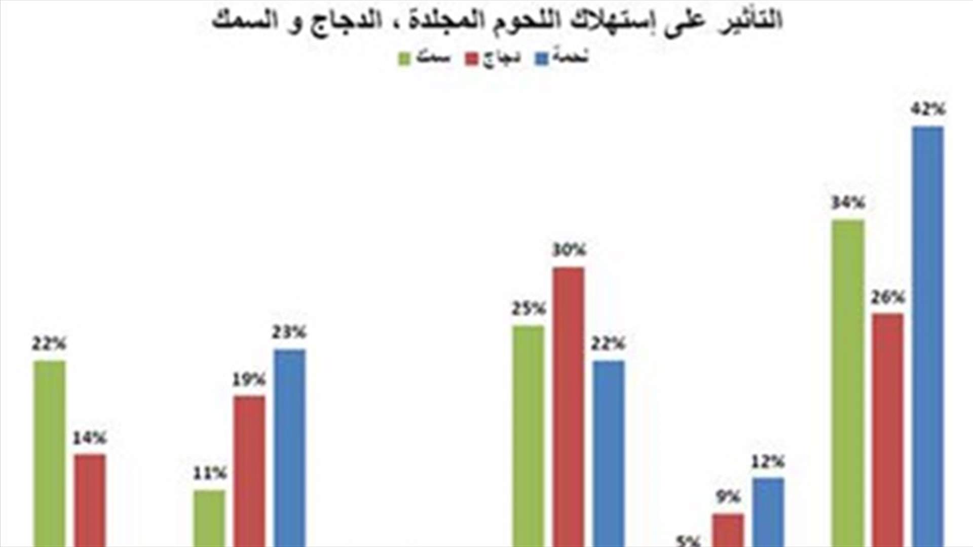 42 في المئة يتجنّبون اللحوم وانخفاض استهلاك الأسماك والدجاج
