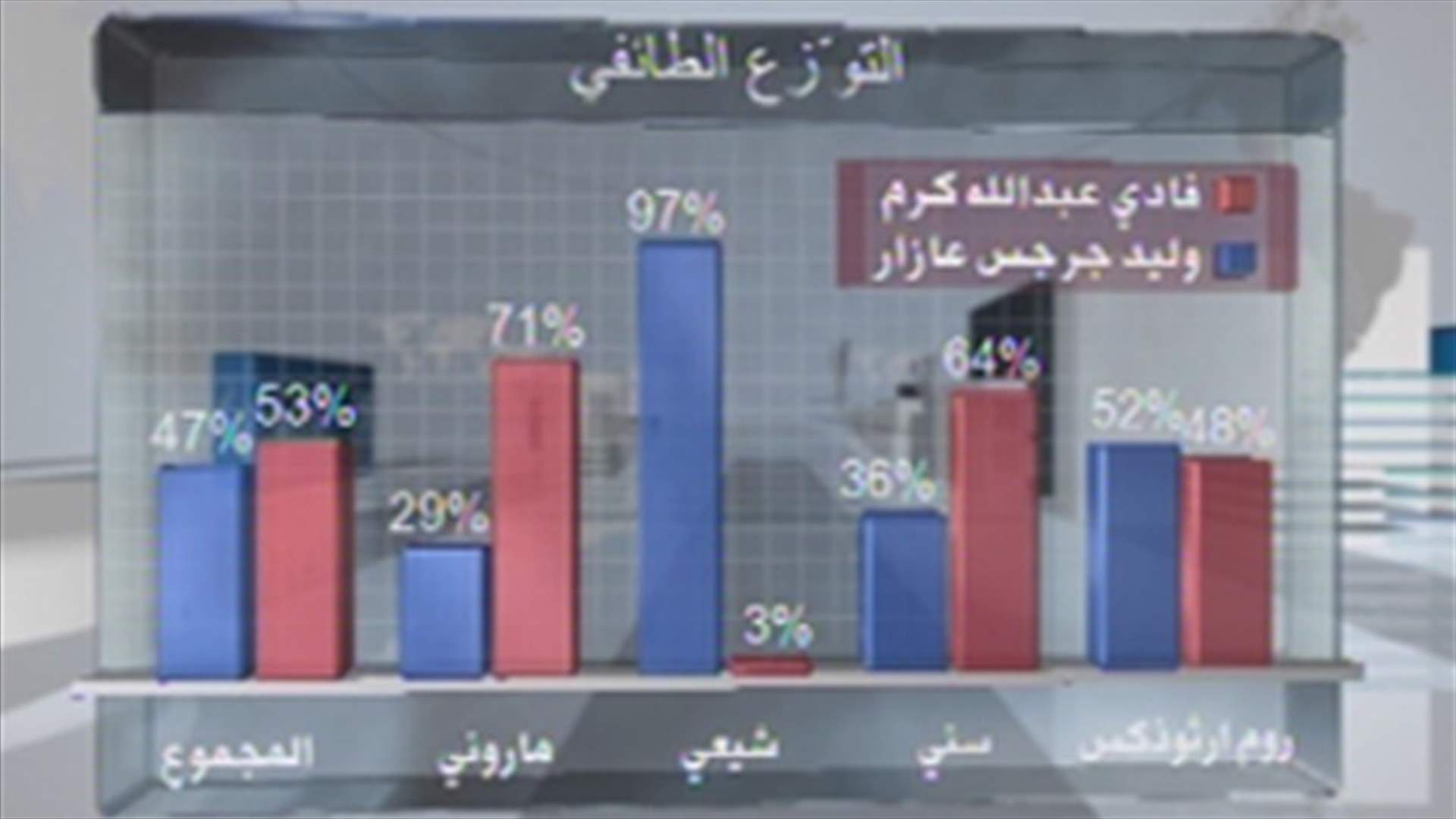 كيف توزّعت أصوات الكورانيين بين مرشحـَي القومي والقوات؟