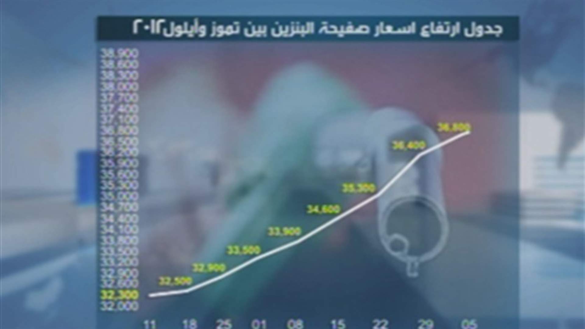 Gasoline prices increase continuously  