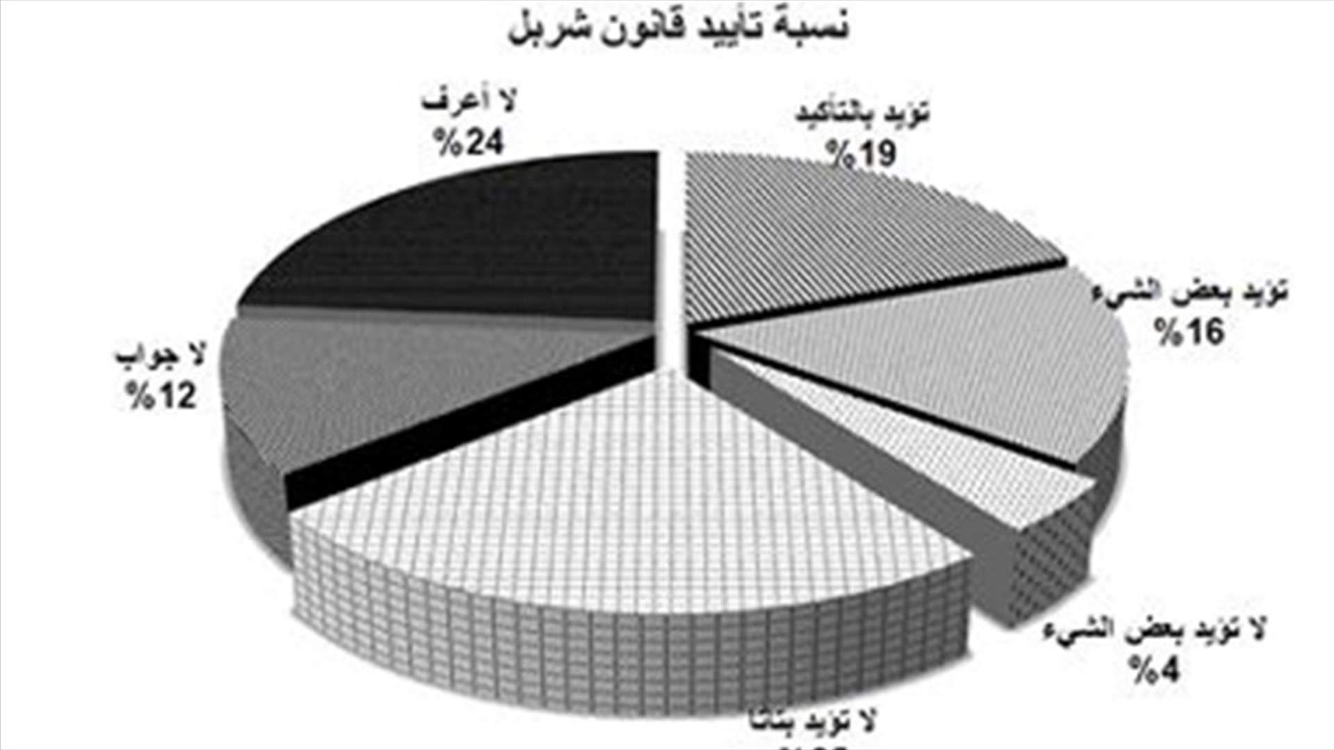 الموالاة والمعارضة تخسران الغالبية والمستقلون ينتزعون 20 مقعداً