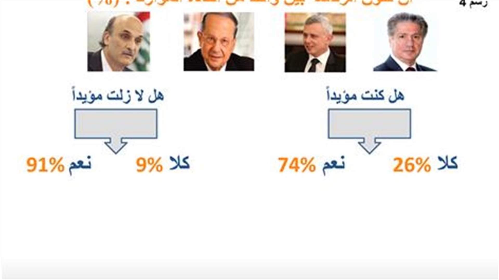 "الدولية للمعلومات" تستطلع رأي اللبنانيين بشان ما بعد الانتخابات الرئاسية 