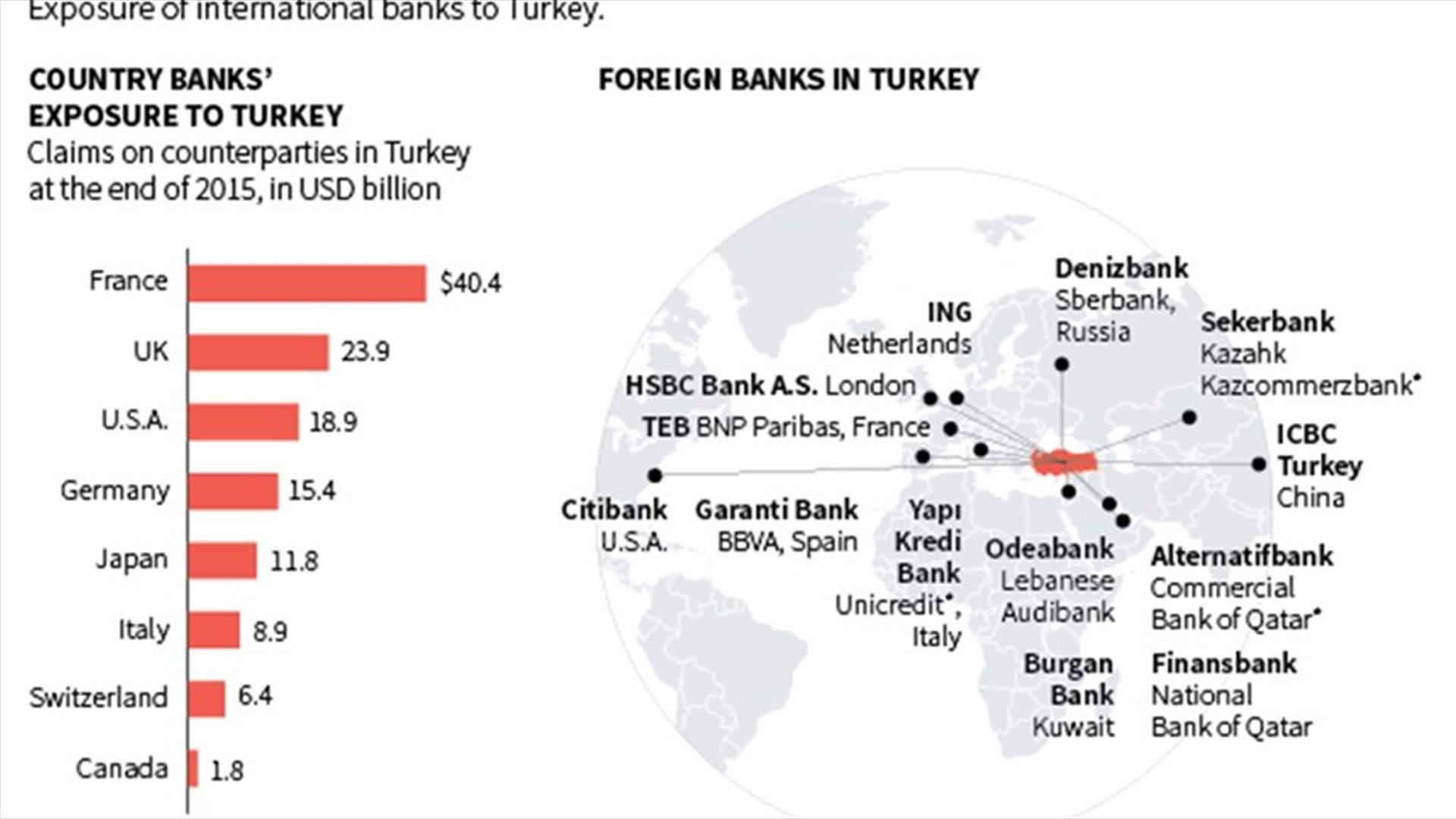 Foreign banks stand to lose from Turkey coup fallout