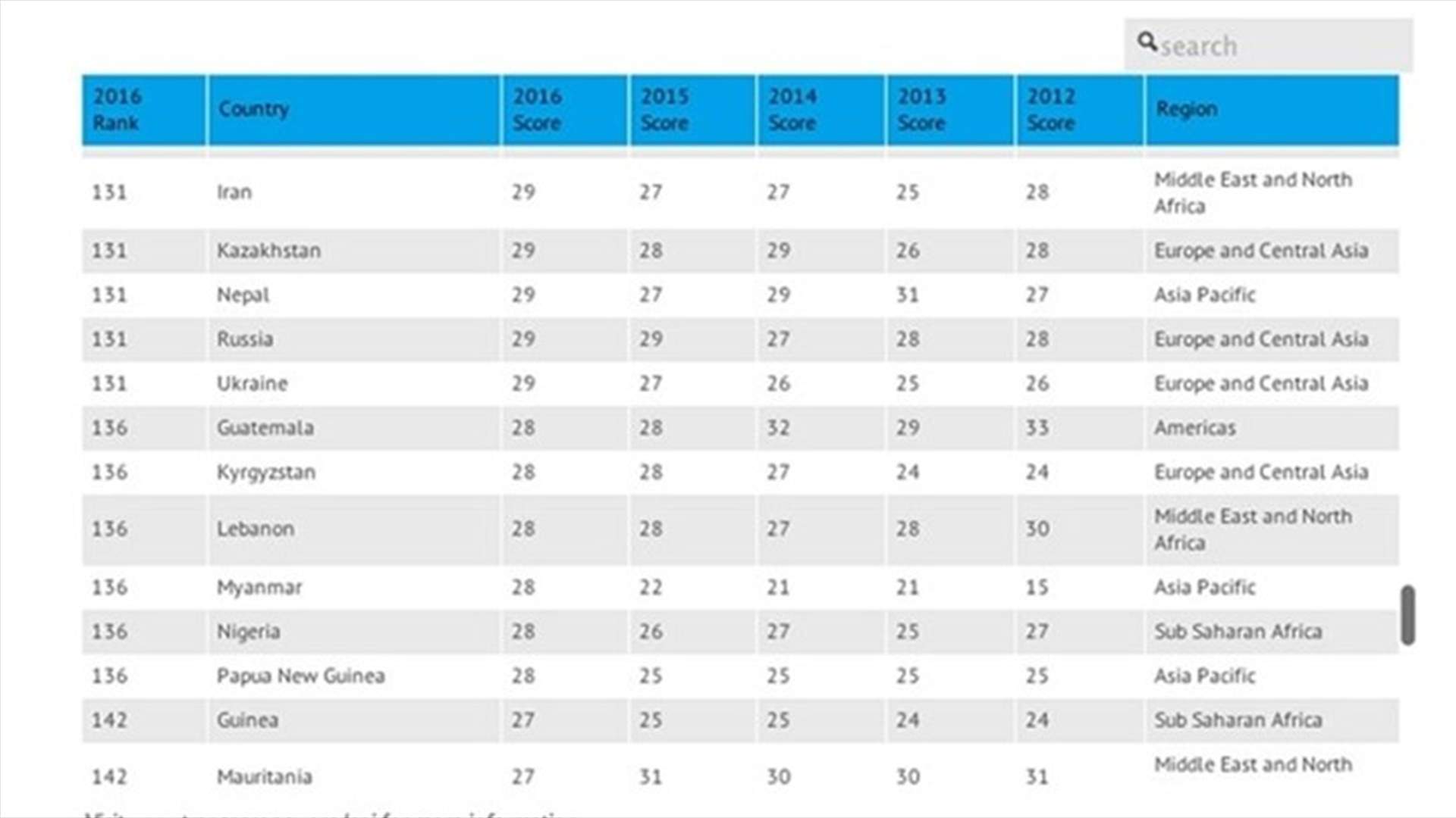 Lebanon ranks 136th globally on corruption index