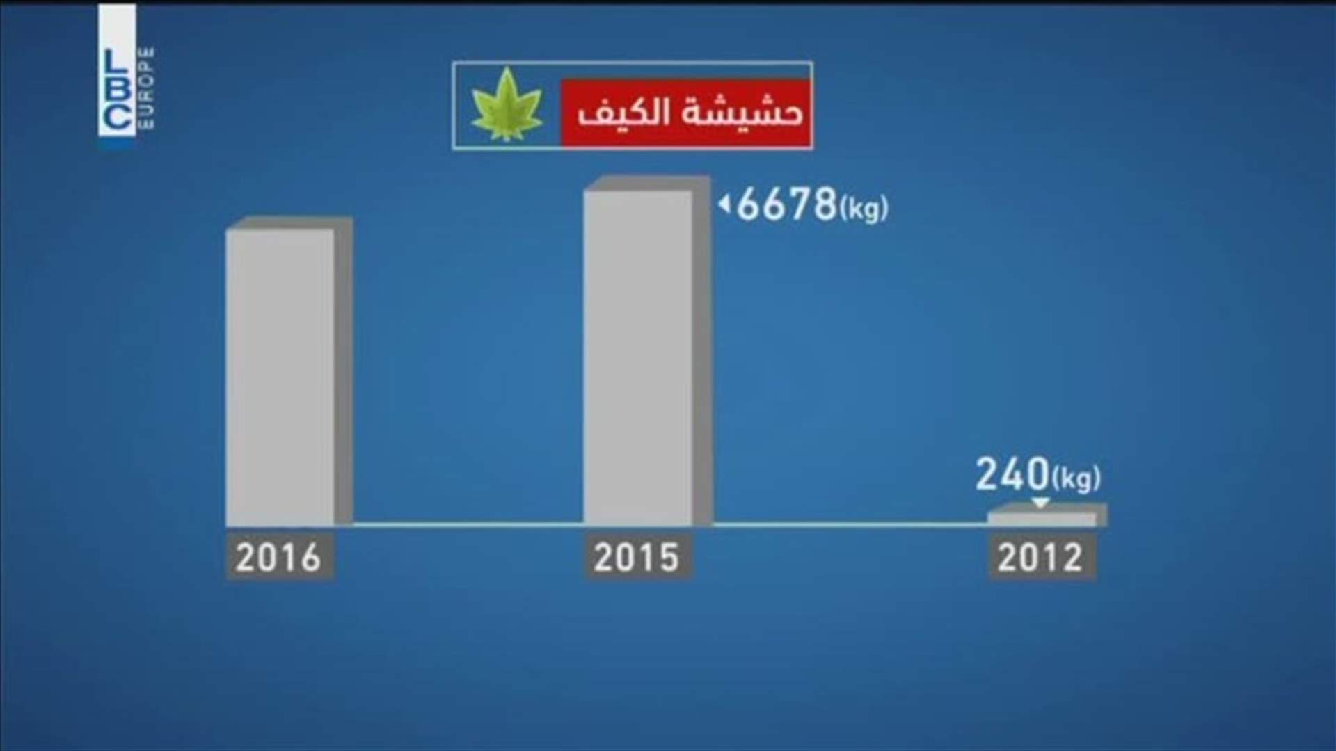 REPORT: Study shows ‘alarming level’ of drug abuse in Lebanon