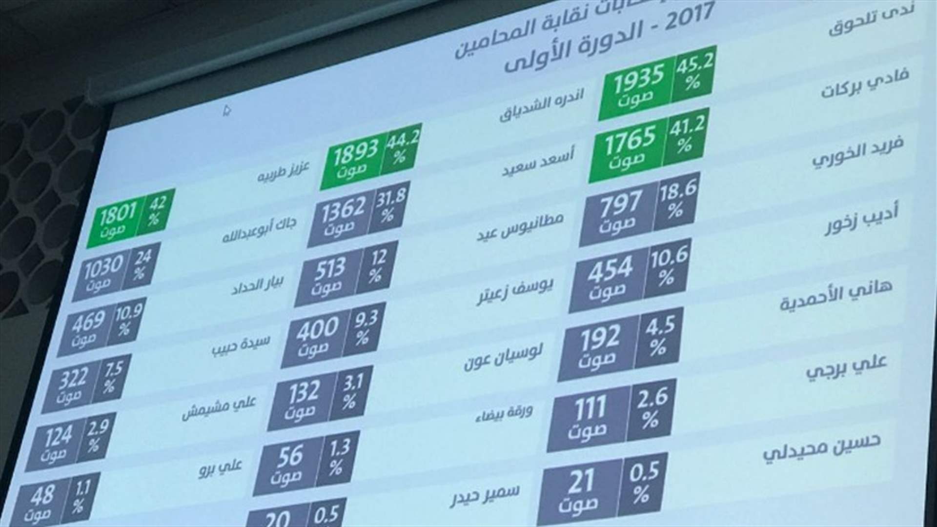 بركات ومسعد ينسحبان من التنافس على منصب نقيب المحامين