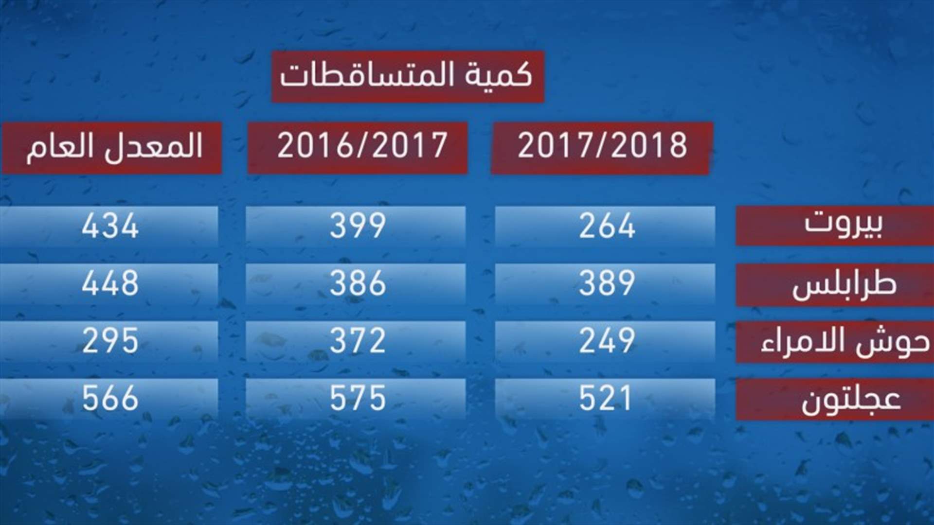 اليكم كمية المتساقطات حتى الآن...