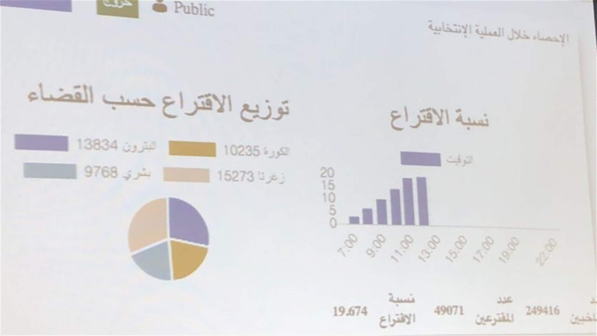 PHOTO – Voter turnout in North Lebanon’s 3rd Constituency according to Marada Movement’s voting machine