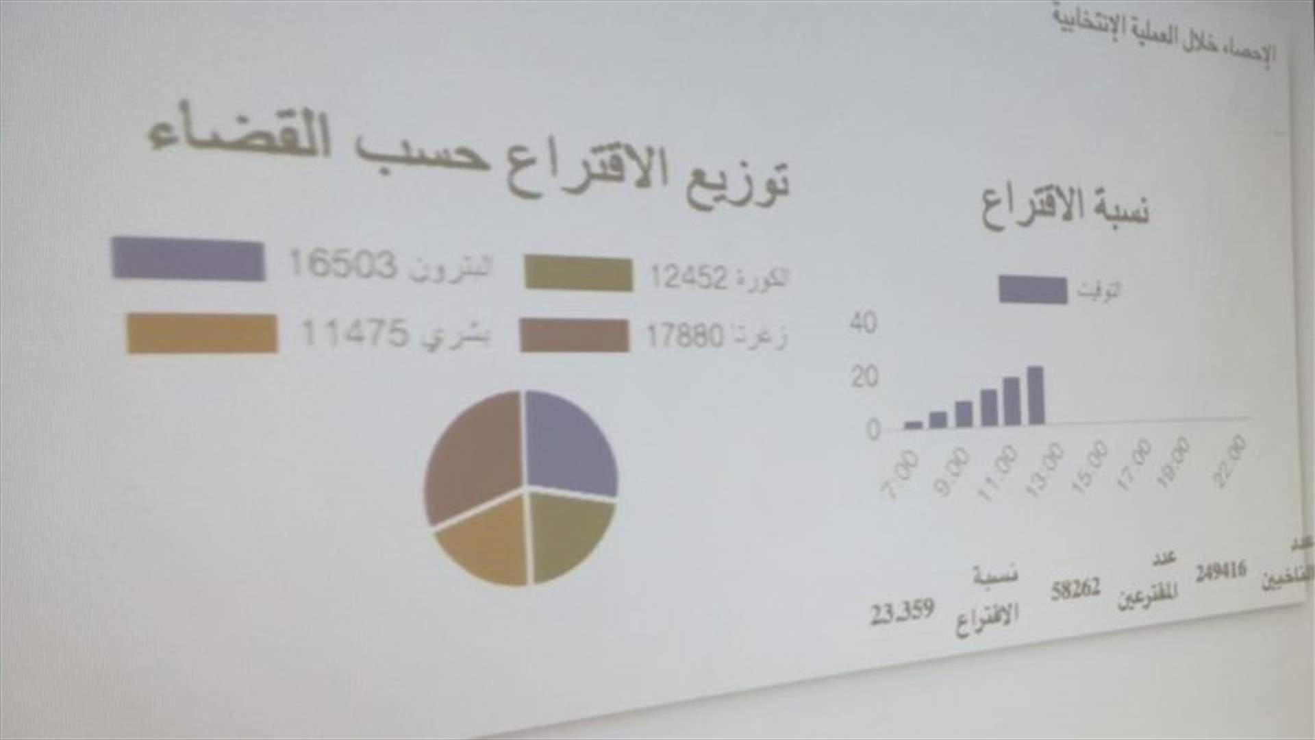 بالصورة- نسبة الاقتراع بدائرة الشمال الثالثة