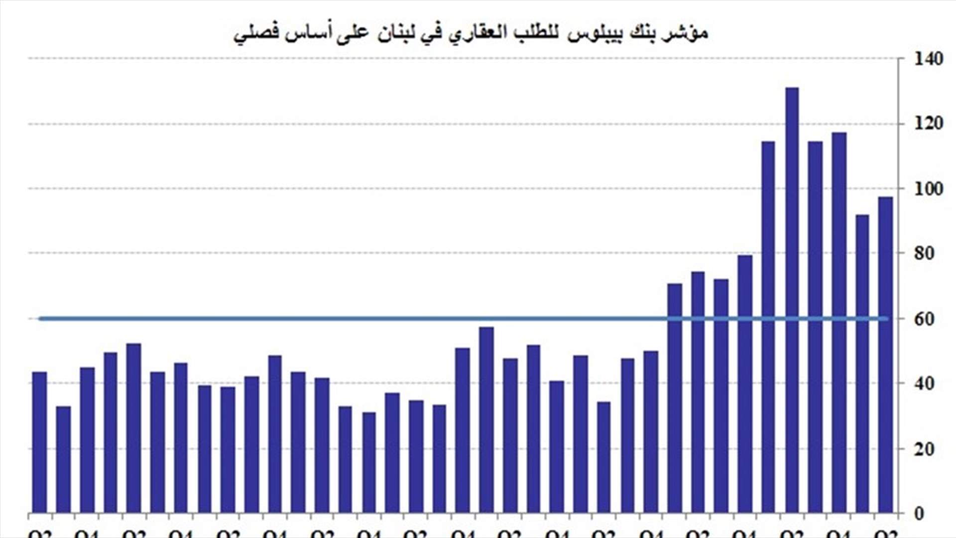 مؤشر بنك بيبلوس للطلب العقاري في لبنان للفصل الثاني من العام 2018
