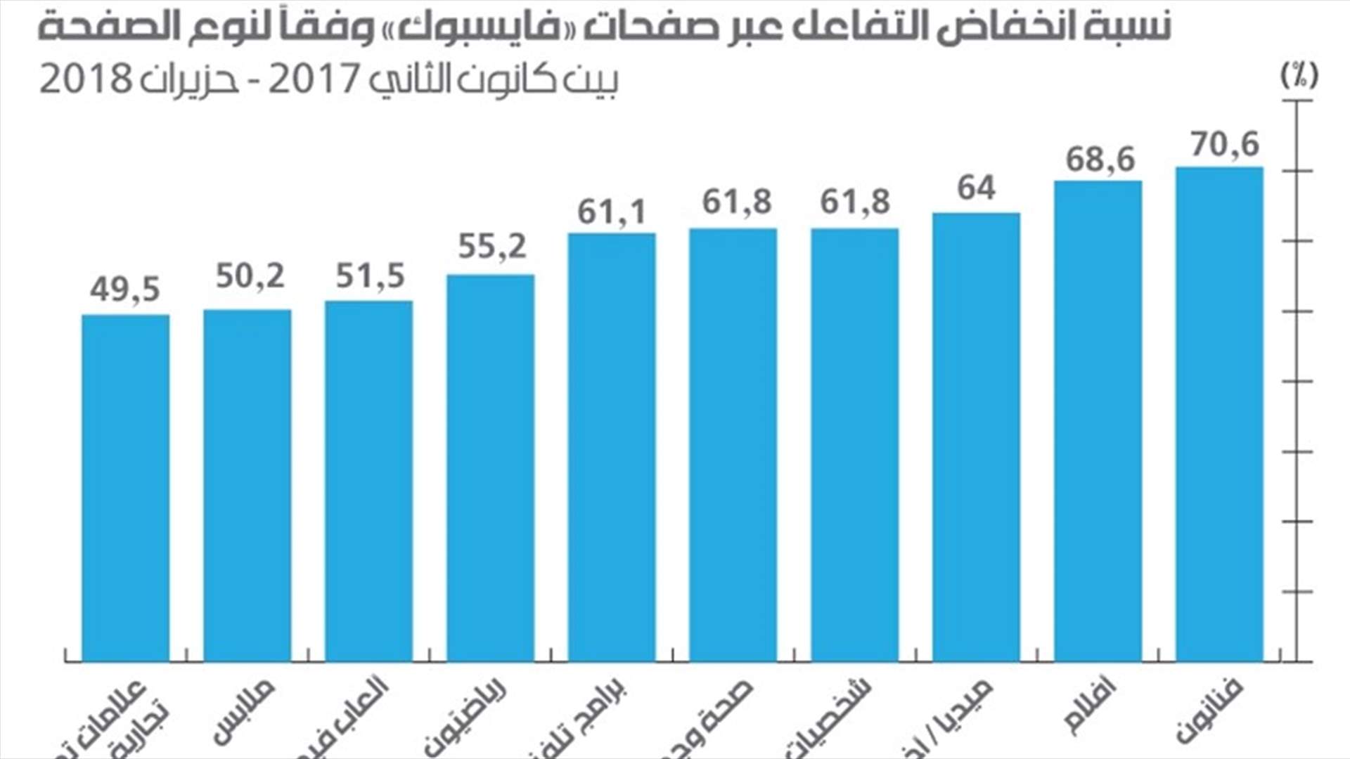 تراجع التفاعل عبر صفحات "فايسبوك" إلى النصف