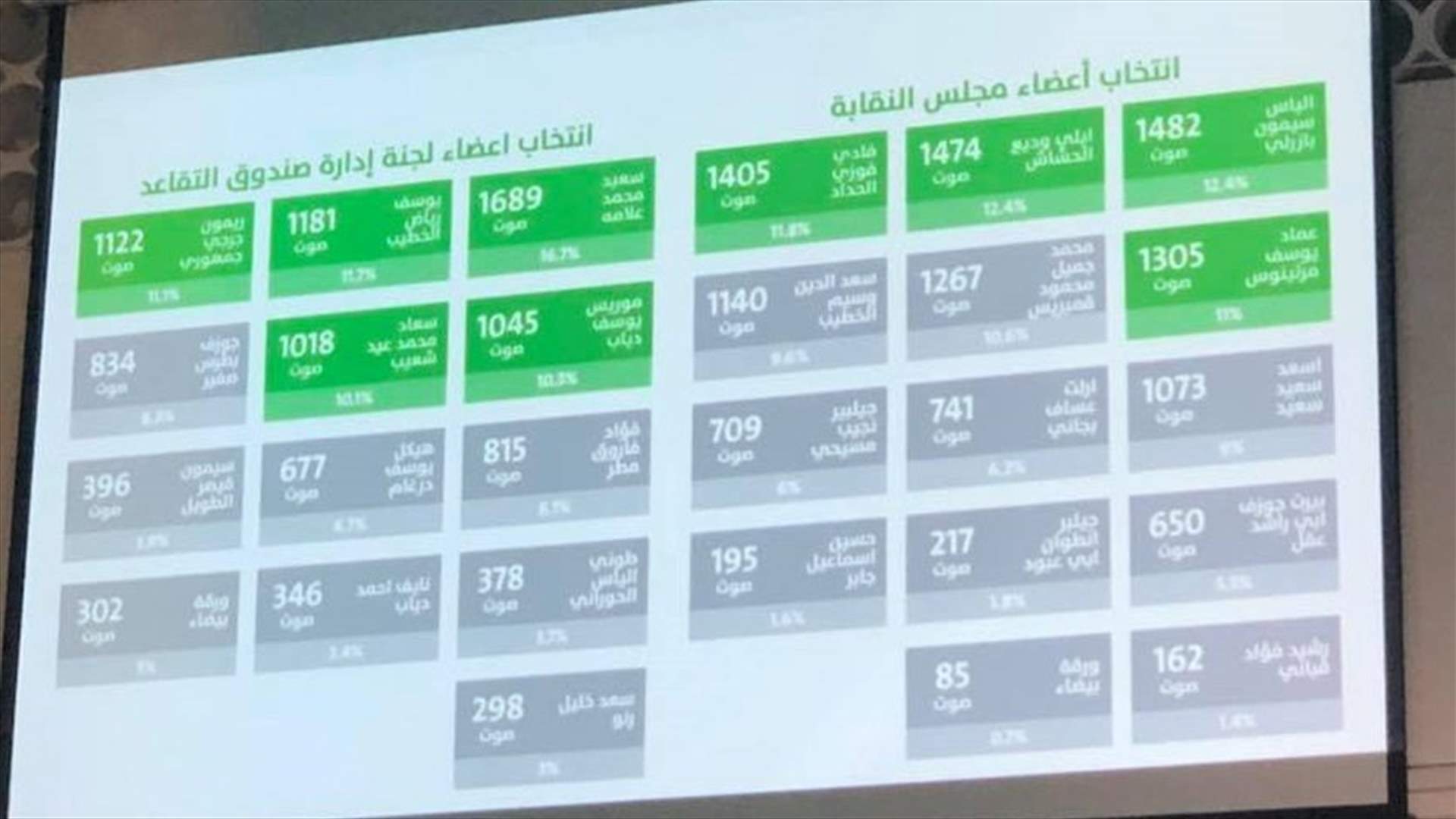 Results of Beirut Bar Association elections are out