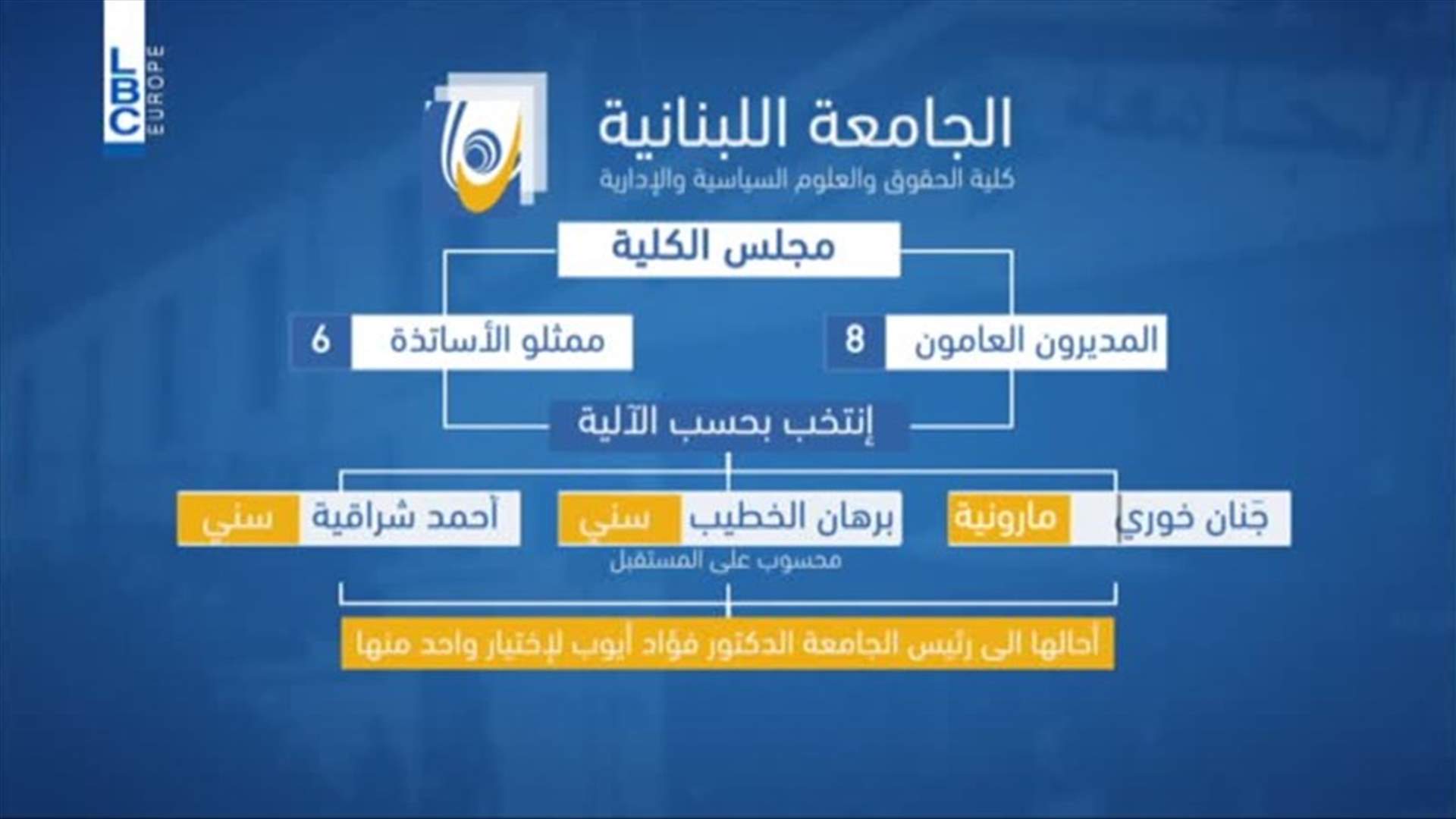 LBCI