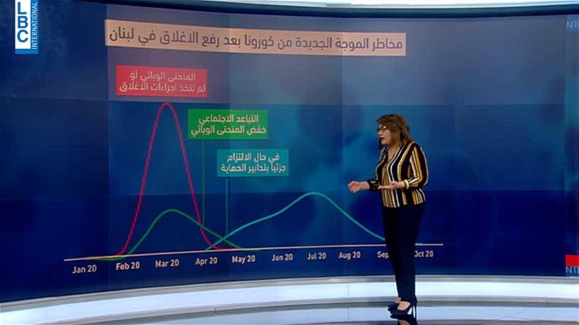 Dates of second coronavirus wave in Lebanon