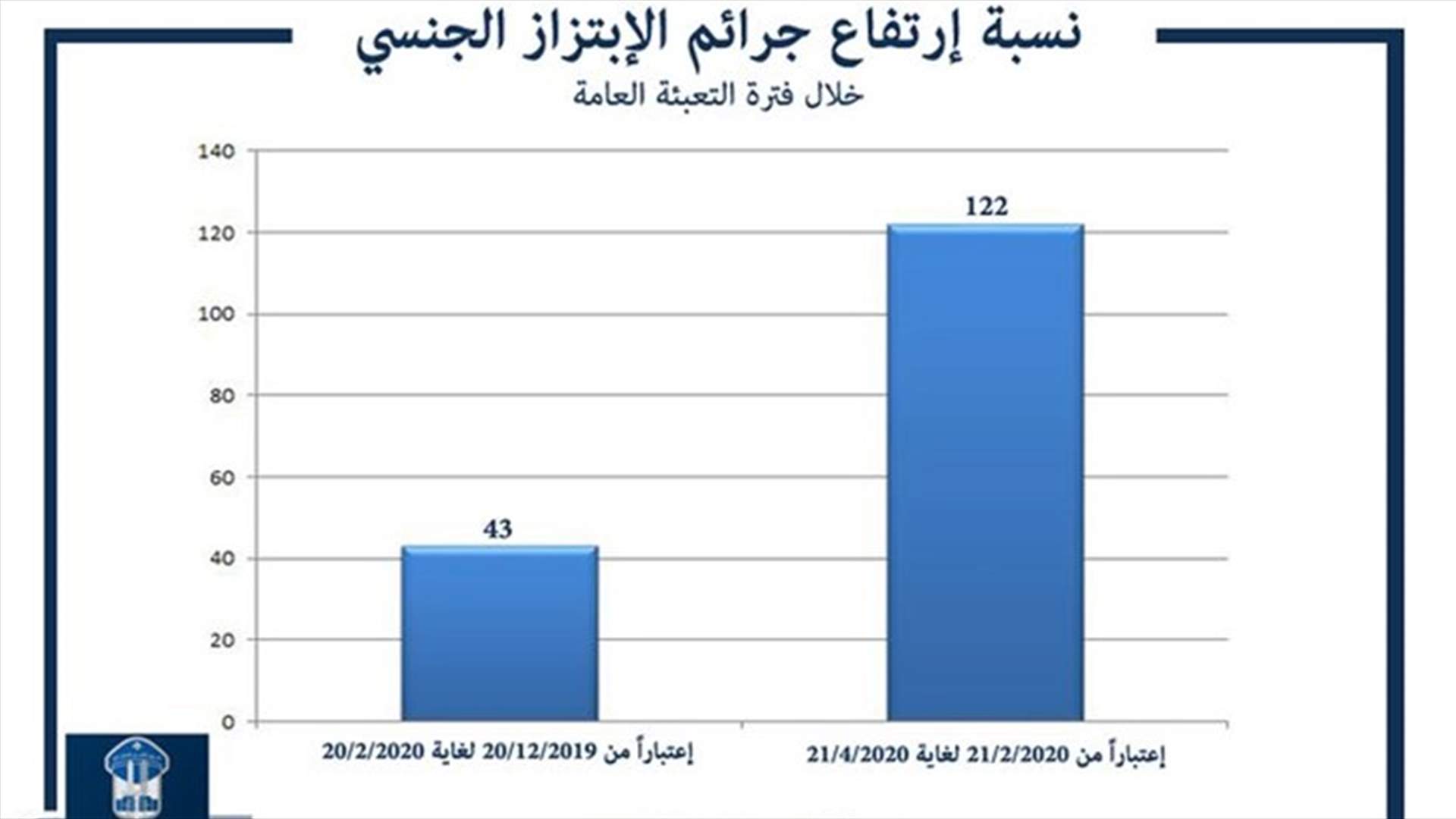 ارتفاع هائل بعدد شكاوى جرائم الابتزاز والتحرّش الجنسي خلال التعبئة العامة... كم بلغت النسبة؟