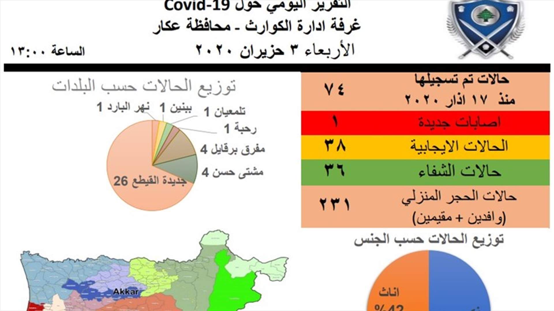 اصابة جديدة بفيروس كورونا في محافظة عكار