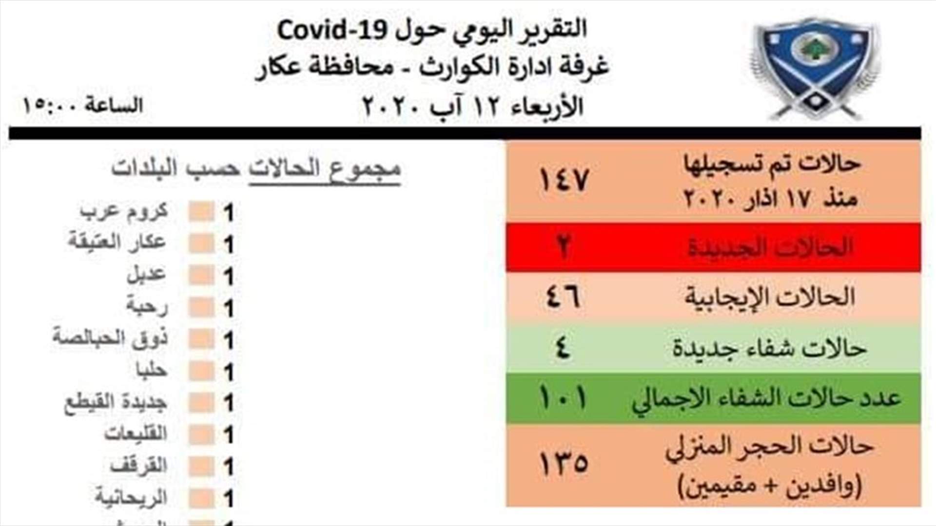 إصابتان جديدتان بفيروس كورونا في عكار